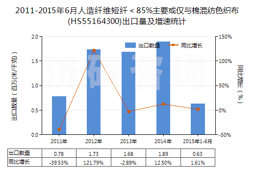 2011-2015年6月人造纖維短纖＜85%主要或僅與棉混紡色織布(HS55164300)出口量及增速統(tǒng)計